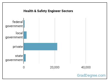Health and Safety Engineers, Except Mining Safety Engineers and Inspectors sectors