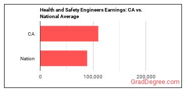 Health and Safety Engineers, Except Mining Safety Engineers and Inspectors earnings in California vs. the national average