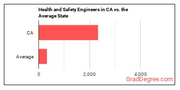 Health and Safety Engineers, Except Mining Safety Engineers and Inspectors in California vs. the average state
