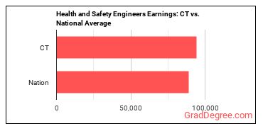 Health and Safety Engineers, Except Mining Safety Engineers and Inspectors earnings in Connecticut vs. the national average