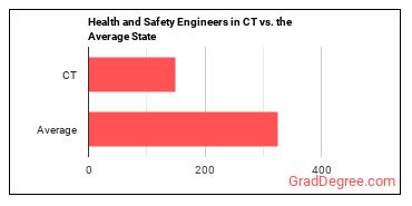 Health and Safety Engineers, Except Mining Safety Engineers and Inspectors in Connecticut vs. the average state