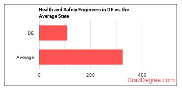 Health and Safety Engineers, Except Mining Safety Engineers and Inspectors in Delaware vs. the average state
