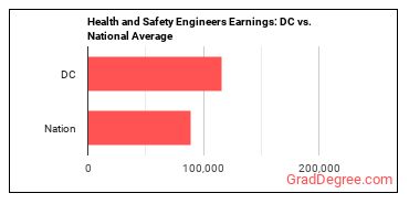 Health and Safety Engineers, Except Mining Safety Engineers and Inspectors earnings in District of Columbia vs. the national average