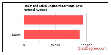 Health and Safety Engineers, Except Mining Safety Engineers and Inspectors earnings in Idaho vs. the national average