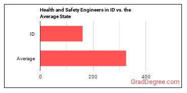 Health and Safety Engineers, Except Mining Safety Engineers and Inspectors in Idaho vs. the average state
