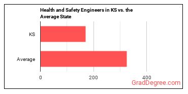Health and Safety Engineers, Except Mining Safety Engineers and Inspectors in Kansas vs. the average state