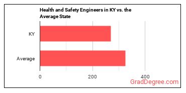 Health and Safety Engineers, Except Mining Safety Engineers and Inspectors in Kentucky vs. the average state