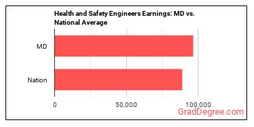 Health and Safety Engineers, Except Mining Safety Engineers and Inspectors earnings in Maryland vs. the national average