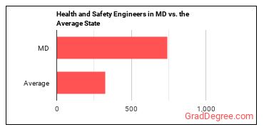Health and Safety Engineers, Except Mining Safety Engineers and Inspectors in Maryland vs. the average state
