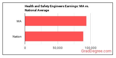 Health and Safety Engineers, Except Mining Safety Engineers and Inspectors earnings in Massachusetts vs. the national average