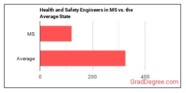 Health and Safety Engineers, Except Mining Safety Engineers and Inspectors in Mississippi vs. the average state