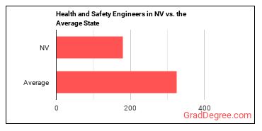 Health and Safety Engineers, Except Mining Safety Engineers and Inspectors in Nevada vs. the average state