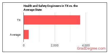 Health and Safety Engineers, Except Mining Safety Engineers and Inspectors in Texas vs. the average state