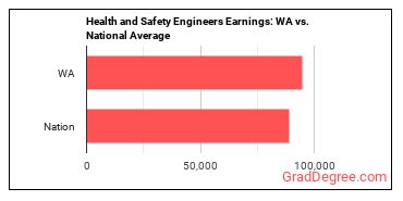 Health and Safety Engineers, Except Mining Safety Engineers and Inspectors earnings in Washington vs. the national average