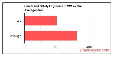 Health and Safety Engineers, Except Mining Safety Engineers and Inspectors in West Virginia vs. the average state