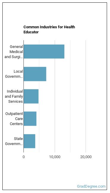 Health Education Specialists industries