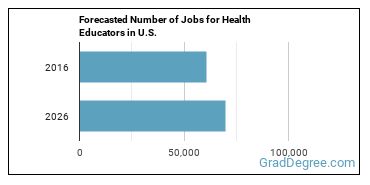 Forecasted number of jobs for Health Education Specialists