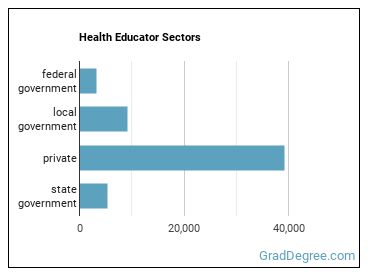 Health Education Specialists sectors