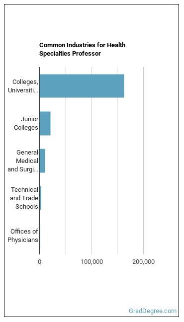 Health Specialties Teachers, Postsecondary industries