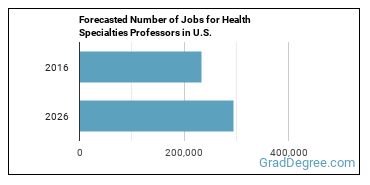 Forecasted number of jobs for Health Specialties Teachers, Postsecondary