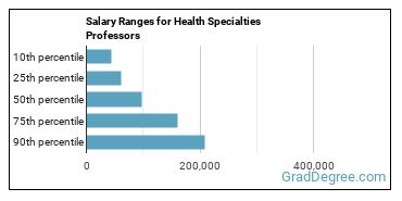 Salary ranges for Health Specialties Teachers, Postsecondary