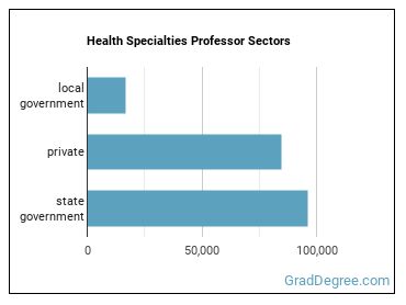 Health Specialties Teachers, Postsecondary sectors