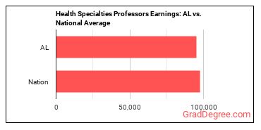 Health Specialties Teachers, Postsecondary earnings in Alabama vs. the national average