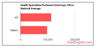 Health Specialties Teachers, Postsecondary earnings in Arkansas vs. the national average