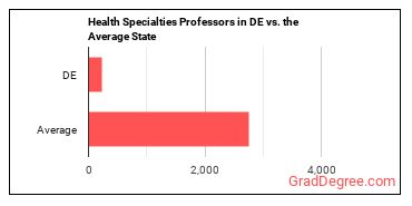 Health Specialties Teachers, Postsecondary in Delaware vs. the average state