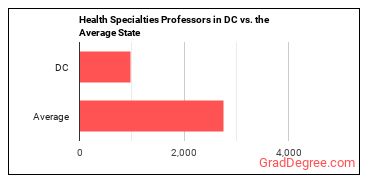 Health Specialties Teachers, Postsecondary in District of Columbia vs. the average state