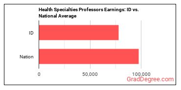 Health Specialties Teachers, Postsecondary earnings in Idaho vs. the national average