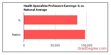 Health Specialties Teachers, Postsecondary earnings in Illinois vs. the national average