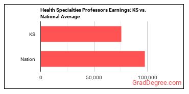 Health Specialties Teachers, Postsecondary earnings in Kansas vs. the national average