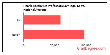 Health Specialties Teachers, Postsecondary earnings in Kentucky vs. the national average
