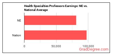 Health Specialties Teachers, Postsecondary earnings in Nebraska vs. the national average