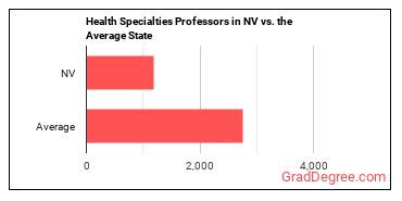Health Specialties Teachers, Postsecondary in Nevada vs. the average state