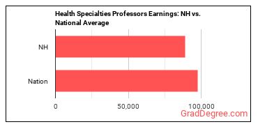 Health Specialties Teachers, Postsecondary earnings in New Hampshire vs. the national average