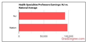 Health Specialties Teachers, Postsecondary earnings in New Jersey vs. the national average