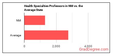 Health Specialties Teachers, Postsecondary in New Mexico vs. the average state