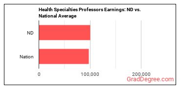 Health Specialties Teachers, Postsecondary earnings in North Dakota vs. the national average