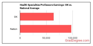 Health Specialties Teachers, Postsecondary earnings in Oklahoma vs. the national average