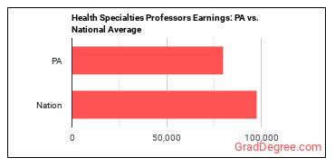 Health Specialties Teachers, Postsecondary earnings in Pennsylvania vs. the national average
