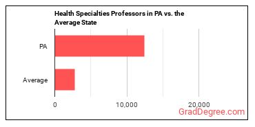 Health Specialties Teachers, Postsecondary in Pennsylvania vs. the average state