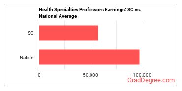 Health Specialties Teachers, Postsecondary earnings in South Carolina vs. the national average