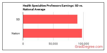 Health Specialties Teachers, Postsecondary earnings in South Dakota vs. the national average