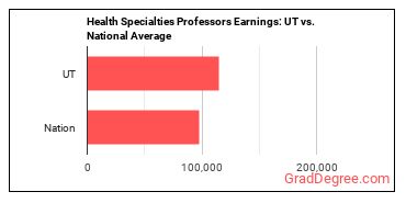 Health Specialties Teachers, Postsecondary earnings in Utah vs. the national average