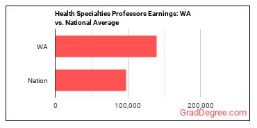 Health Specialties Teachers, Postsecondary earnings in Washington vs. the national average