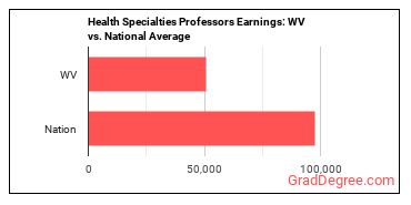 Health Specialties Teachers, Postsecondary earnings in West Virginia vs. the national average