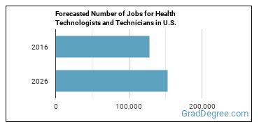 Forecasted number of jobs for Health Technologists and Technicians, All Other