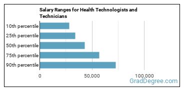Salary ranges for Health Technologists and Technicians, All Other